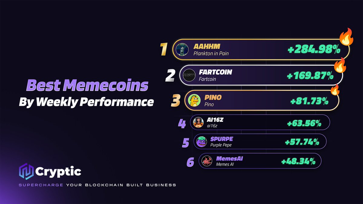 Cryptic_Web3's tweet photo. 🚀 Best Performing Memecoins of the Week!

Plankton in Pain(AAHHM) +284.98% |(@AAAHHM_SOL)
FARTCOIN+169.87% |(@FartCoinOfSOL)
PINO+81.73% |(@pinothedino)
ai167+63.56% |(@pmairca)
SPURPE Purple Pepe+57.74% |(@PurplePepeS0L)
Memes Al +48.34% |(@AIHegemonyMemes)

What do you think will be the next big memecoin to take off?

Let us know in the comments!