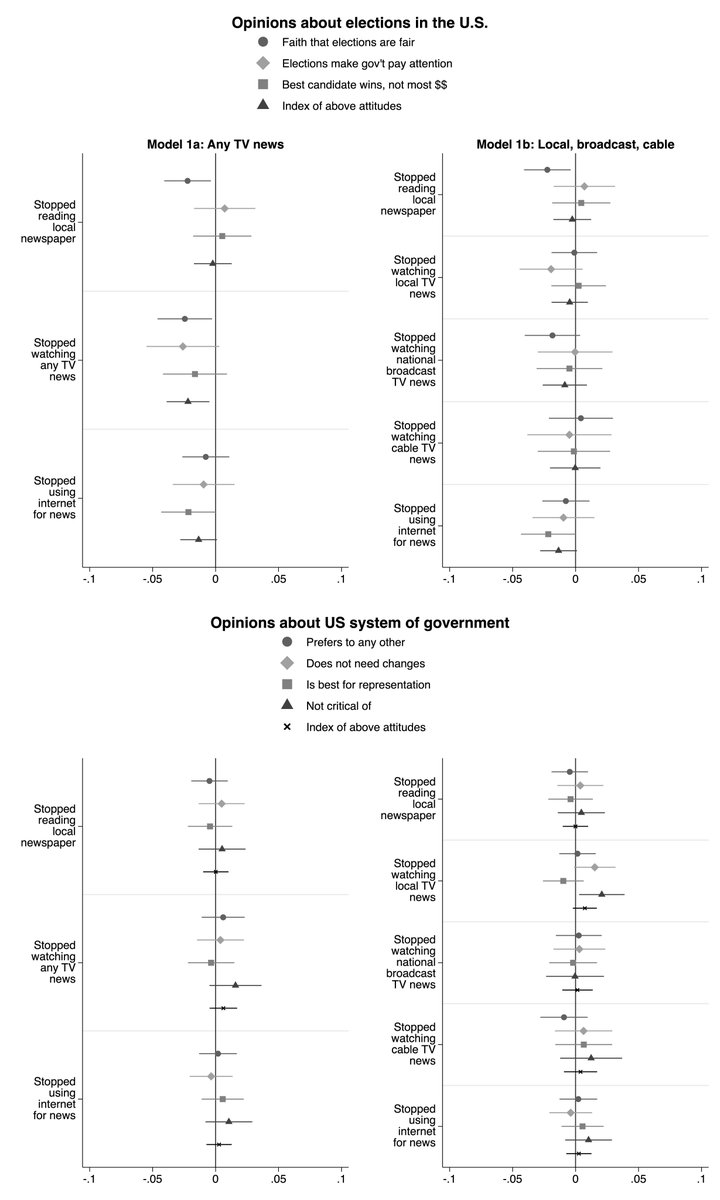 Joshua P. Darr (@joshuadarr) on Twitter photo When Americans stop reading the local newspaper, their faith that elections are fair drops significantly.
BUT: other election attitudes, belief in American system of government are unaffected.
New article in <a href="/PolBehavior/">Political Behavior</a> - open access! w/ <a href="/moriahharman/">Moriah Harman</a>:
doi.org/10.1007/s11109… When Americans stop reading the local newspaper, their faith that elections are fair drops significantly.
BUT: other election attitudes, belief in American system of government are unaffected.
New article in <a href="/PolBehavior/">Political Behavior</a> - open access! w/ <a href="/moriahharman/">Moriah Harman</a>:
doi.org/10.1007/s11109…