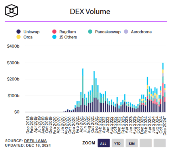 arthur0x's tweet photo. DeFi Renaissance -> ATH in DEX volume.

Next is for DeFi TVL to break new high of $170b in Nov 2021.

"Decentralized exchange (DEX) volumes reached $300 billion in November  2024, surpassing the previous cycle's high of $260 billion set in May  2021, marking a significant milestone in DEX adoption."