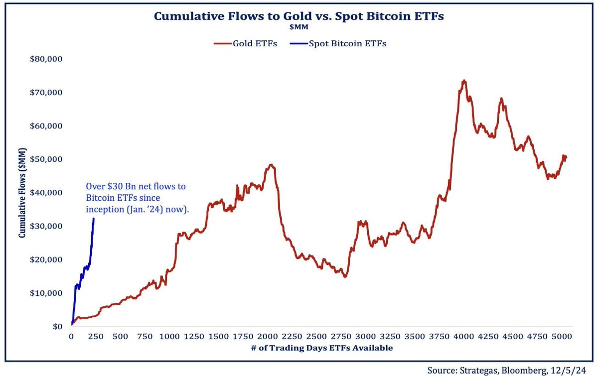 SirBotiev's tweet photo. 🚨 History doesn’t repeat, but it sure does rhyme…

📊 Gold's first ETF launch vs. Bitcoin's first ETF launch.

Gold went from $400 to $2,000+ after its ETF debut. 🪙 Could Bitcoin follow a similar path? 🚀

#Bitcoin #Gold #ETF #CryptoInvesting #FinancialFreedom #BTC https://t.co/mPfxalVAq0