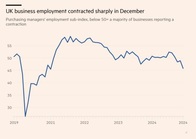 Unionbuster's tweet photo. #RachelfromAccounts has crashed the economy
PMI down, business confidence gone, employment down.   #bbcnews #skynews #ITVNews #GBNews #c4news #Newsnight #bbcpapers https://t.co/ifMolHCi0Y