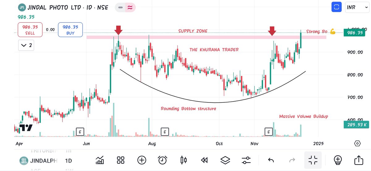 Muhamma93821280's tweet image. #JINDALPHOTO (D)
- Strong Breakout Candidate 
- Round Bottom Structure 
- Big Accumulation Base
- Massive Volume Buildup
- Strong Bullish Momentum 
- Trading All Time High
- Looks ready for 1070/1150+
- TF ≈ 2-3 months
- #THEKHURANATRADER