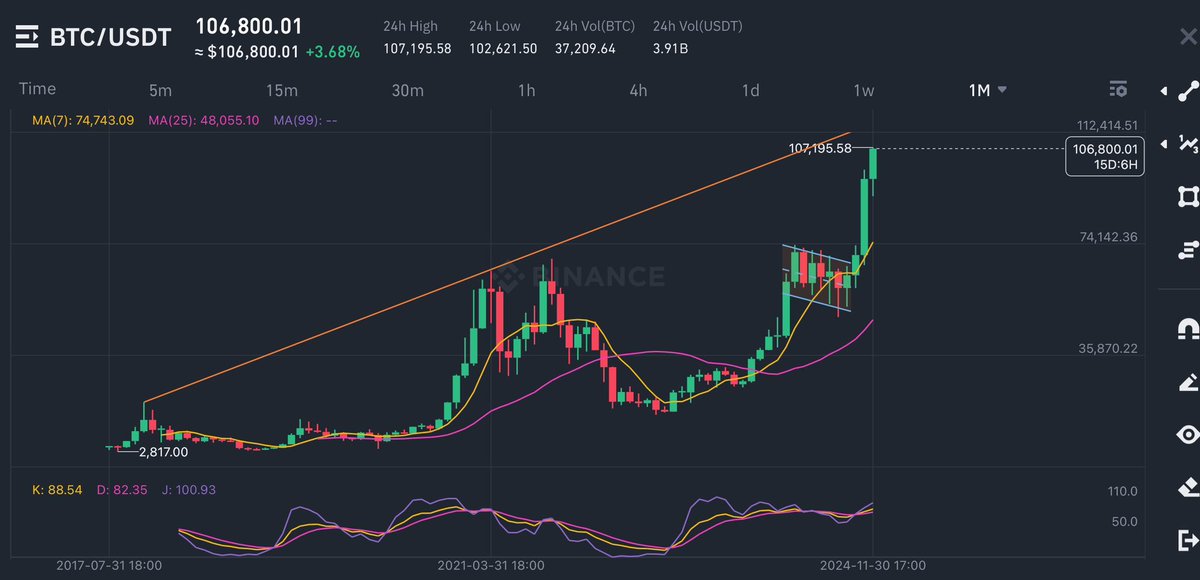 TheTraderRoom's tweet photo. $BTC - a simple monthly chart

My main target is still staying the same $138-145k
Timing is by end of Jan 2025🤫

#TrumpRally #crypto #BNB #BTC #Bitcoin #ETH #Ethereum #SOL #AAVE #PEPE #DOGE #USDT #USDC #Altcoins #XRP #SHIB #BCH #BNB #ETC #Matic #UNI #CAKE #ADA #SUSHI #NOT #JUP #LTC #ToTheMoon #Altseason #TON #BONK #TheTradersRoom