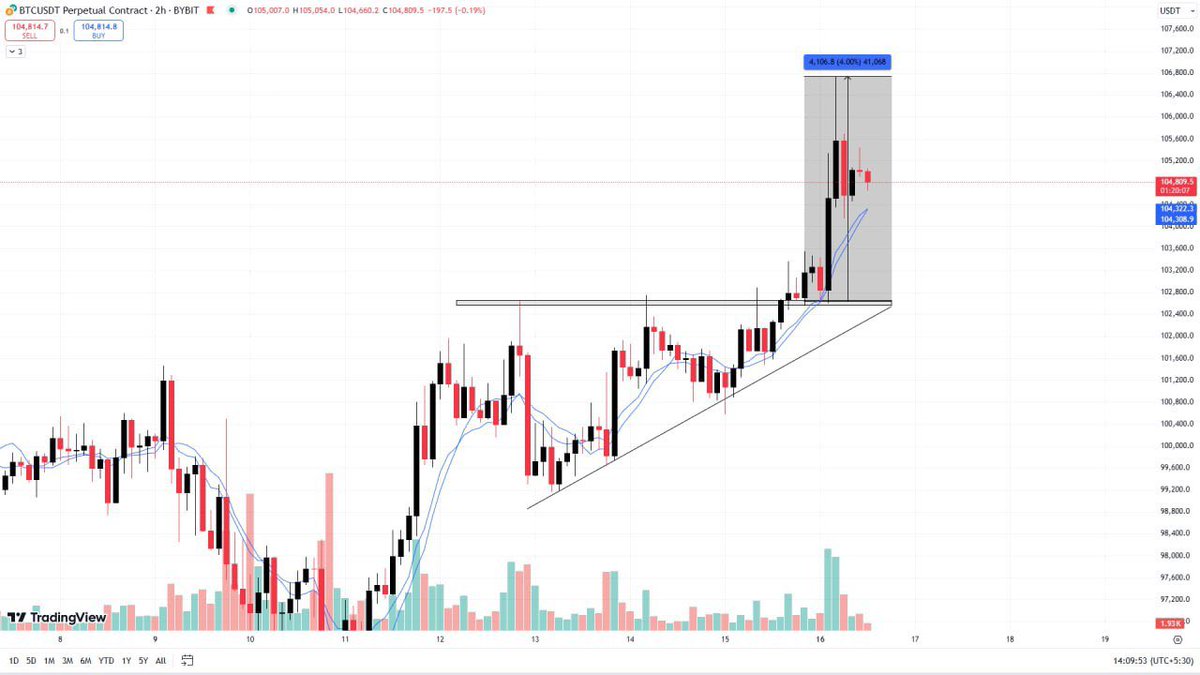 #BTC/USDT:

Bitcoin is now trading around 104,700$. Bitcoin Exactly Pumped Up After Breaking Out of the Ascending Triangle like We talked in Our Last Update and Bitcoin has also hit the two targets given by us. Those who opened a long position as per our update must have booked