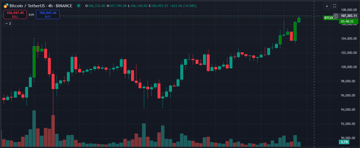قمه جديدة 107 الف 

#BTC new #ATH 107k

#BTC #Bitcoin #كريبتو #بتكوين