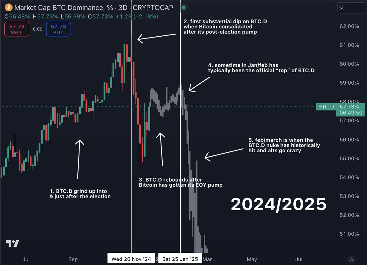 • "when is alt season?"
• "why havent alts pumped super hard yet?"
• "why are alts bleeding?"

to all the alt season questioners &amp; complainers

we're following another similar iteration of BTC.D to what we saw in the last two previous cycles

its has went something like this: