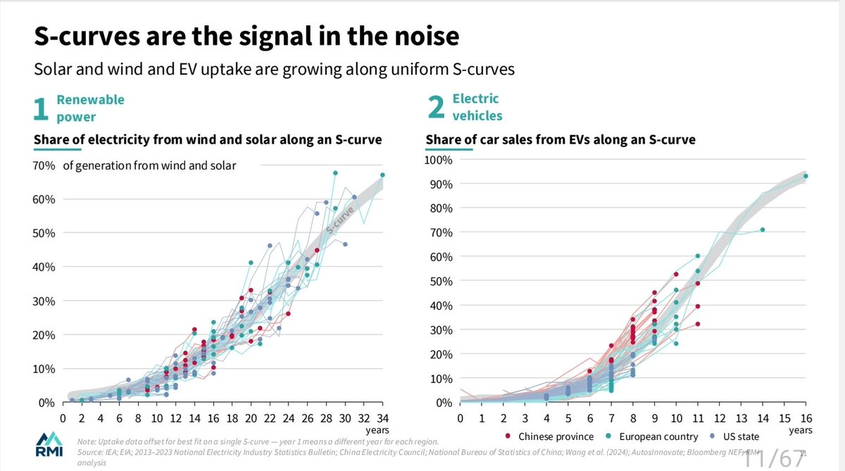 Truly great presentation by <a href="/RockyMtnInst/">RMI</a> showing (among others):

Cleantech growth (e.g. solar, batteries and EVs) reliably predicted using normalized s-curves. And no hint of stopping.

China leads everywhere. Maybe the west should get its act together.
rmi.org/wp-content/upl…