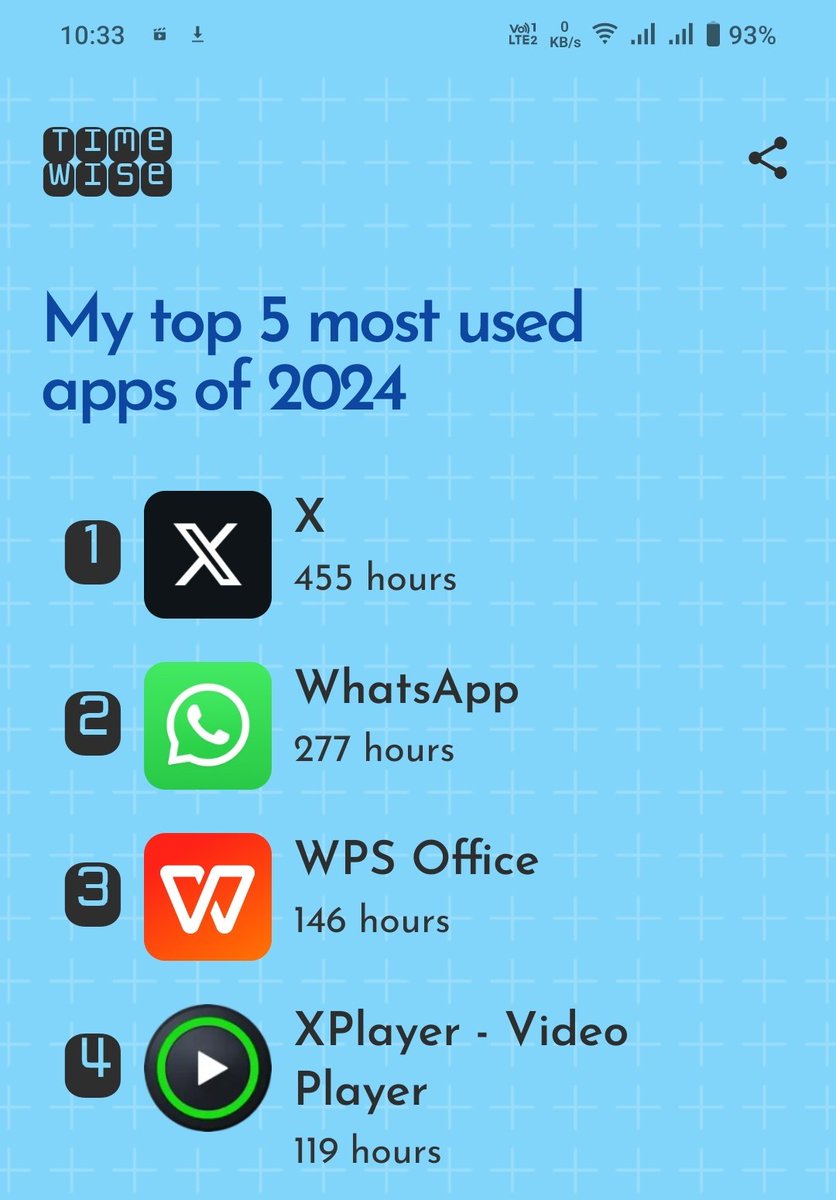 Jeevacj98's tweet photo. #PhoneUsage in 2024= 1392 hrs(Approx 58 days)🥴

X(#Twitter) usage in 2024= 455 hrs(Approx 19 days)😮‍💨

Velangum da🙂‍↔️😶‍🌫️

//FB, Insta 2021 la Deactivate panna maari, 2025 la irunthu Twitter a Uninstall pantu weekend la mattum use panlamnu iruken, Will see👍🏻

#Productivity https://t.co/wc7v9B6F9W