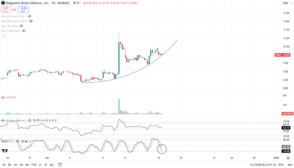 hingfdiuh's tweet photo. $WBA technical setup is promising https://t.co/Df21MxpVOS