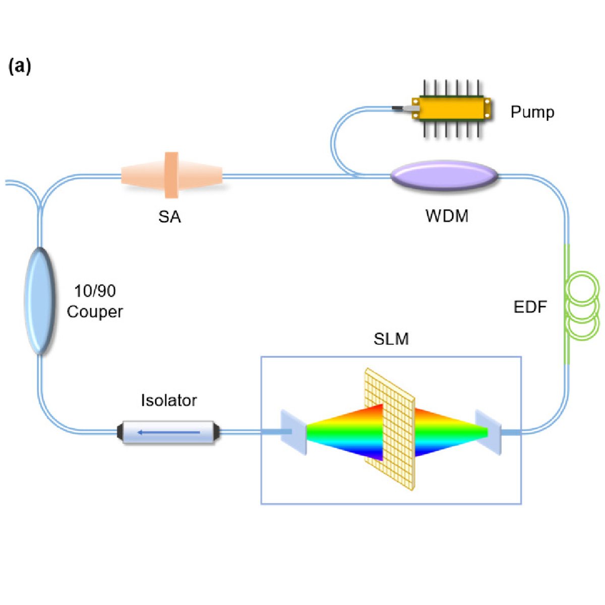OpticaPubsGroup's tweet image. Via @OPG_OpEx: Hybrid inverse design of mode-locked fiber lasers bit.ly/3Bo5Mam #GeneticAlgorithms #NeuralNetworks @sjtu1896
