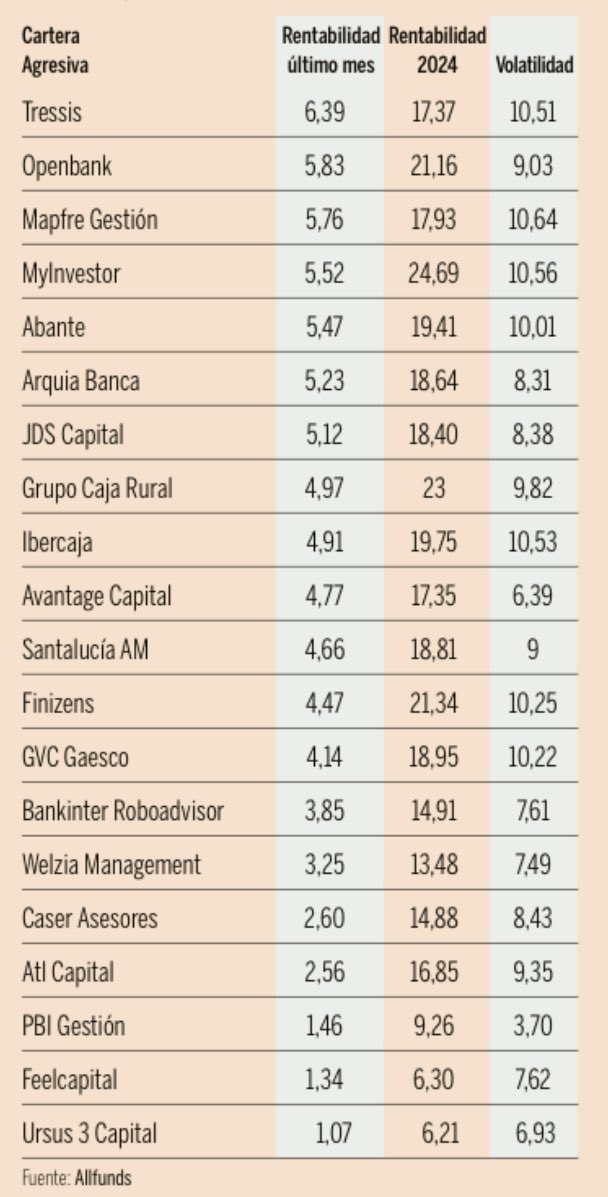 🔥Enhorabuena a todos los que tenéis nuestra cartera Metal porque habéis elegido la cartera más rentable del mercado en 2024. 🕺💃 Lideramos el concurso de EXPANSIÓN y Allfunds. 🏆