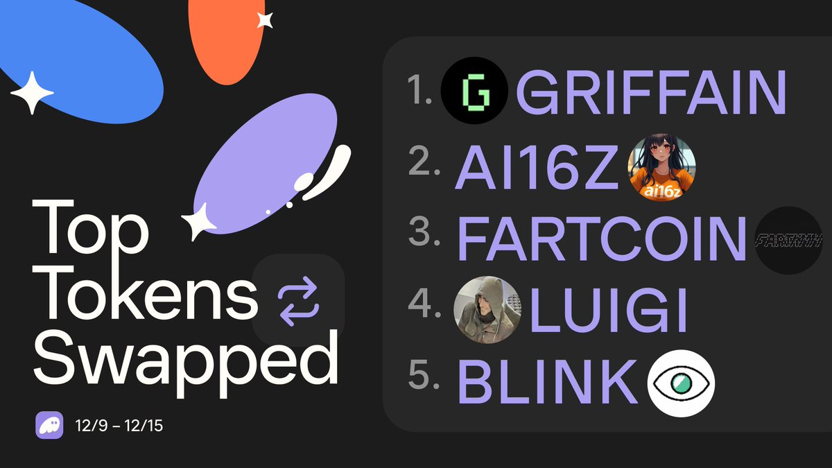 phantom's tweet image. Last week’s top tokens are in…

1. Griffain 🤖
2. ai16z 👩‍💻
3. Fartcoin 💨
4. Luigi 🥷
5. Blink 👁️