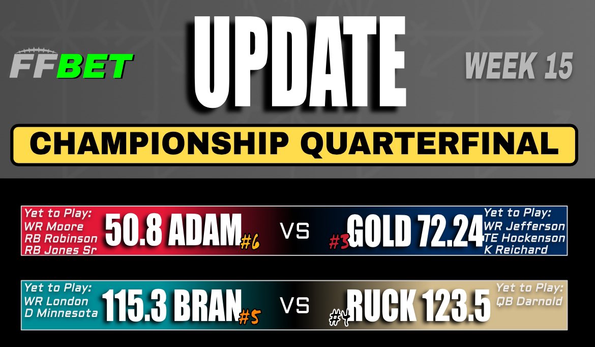 FFthegloat's tweet photo. We have 2 close games heading into MNF!
@AidanGold15 leads @adam_kranc by 21.44, as Adam has Bij, DJM &amp; Jones, to Gold’s Vikings trio of Jeff, Hock &amp; Reichard
@jrucker_15 leads @brandon_taitz by 8.2 and has Darnold left, to BTaitz’s London &amp; Vikings D.
Who will come out on top?👀 https://t.co/jJhwkmIOEL