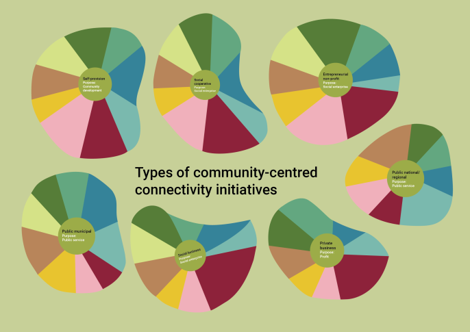 APC_News's tweet photo. The term #CommunityNetwork has become a catch-all description of a wide range of activities at the community level. But what are the different types of community-centred connectivity initiatives?
Learn more ๐
https://t.co/5uAISlQYGg https://t.co/iU4SSTF0eG