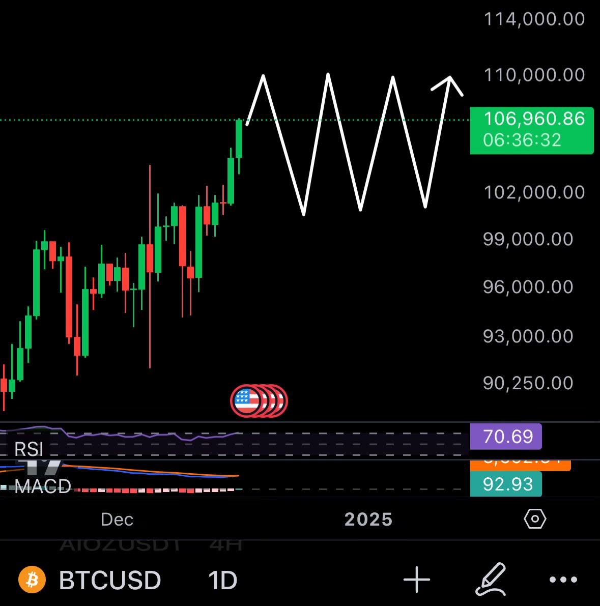 Once $BTC moves in a range between $110k &amp; $100k

Expect altcoins to go parabolic. 

Altseason is about to begin. 

Green candles will be printed DAILY. 

Non stop.

$ORAI $VANRY $TAO $PAAL $FET $AIOZ