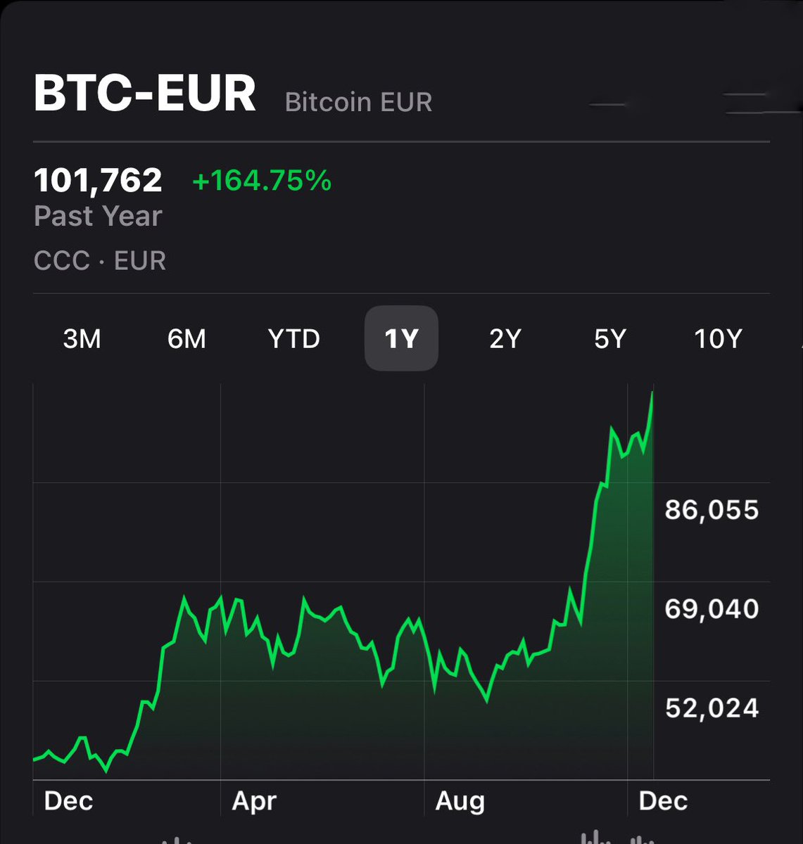 🇪🇺 €101,762 #Bitcoin
