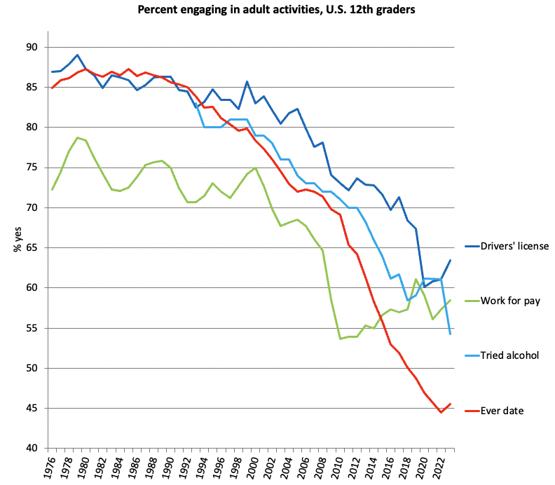 Jean Twenge (author of GENERATIONS, iGEN) (@jean_twenge) on Twitter photo Dating is definitely in crisis mode among U.S. 17- and 18-year-olds. Data from Monitoring the Future (graph is an update of Figure 6.16 in *Generations*) <a href="/DKThomp/">Derek Thompson</a> Dating is definitely in crisis mode among U.S. 17- and 18-year-olds. Data from Monitoring the Future (graph is an update of Figure 6.16 in *Generations*) <a href="/DKThomp/">Derek Thompson</a>