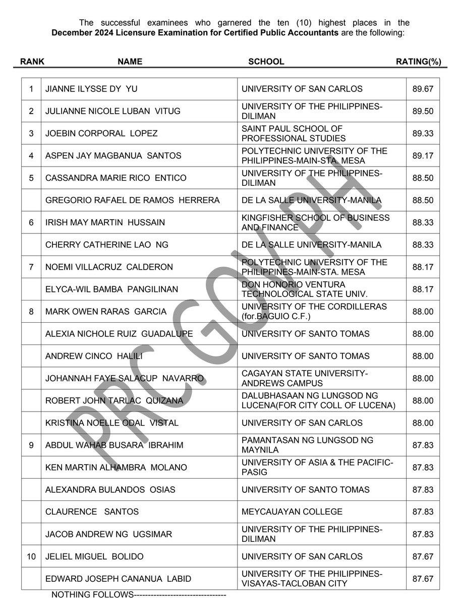 boardexams_ph's tweet photo. TOPNOTCHERS: December 2024 CPALE
➝ https://t.co/b0Y4Q0DKlH
Source: Professional Regulation Commission https://t.co/ILn6w6FeJw