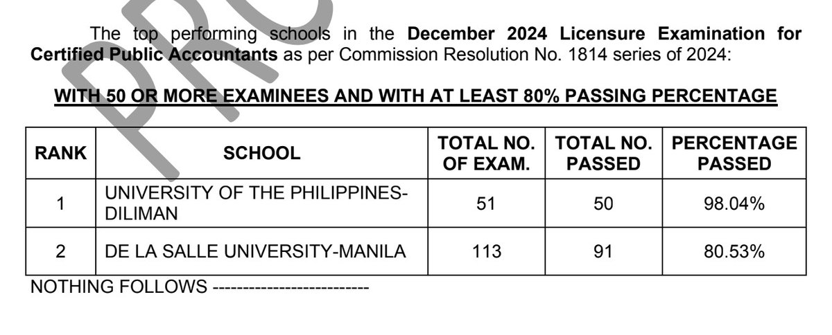boardexams_ph's tweet photo. TOP SCHOOLS: December 2024 CPALE
➝ https://t.co/qvXAqJx2eP
Source: Professional Regulation Commission https://t.co/lMlbRdKS3V