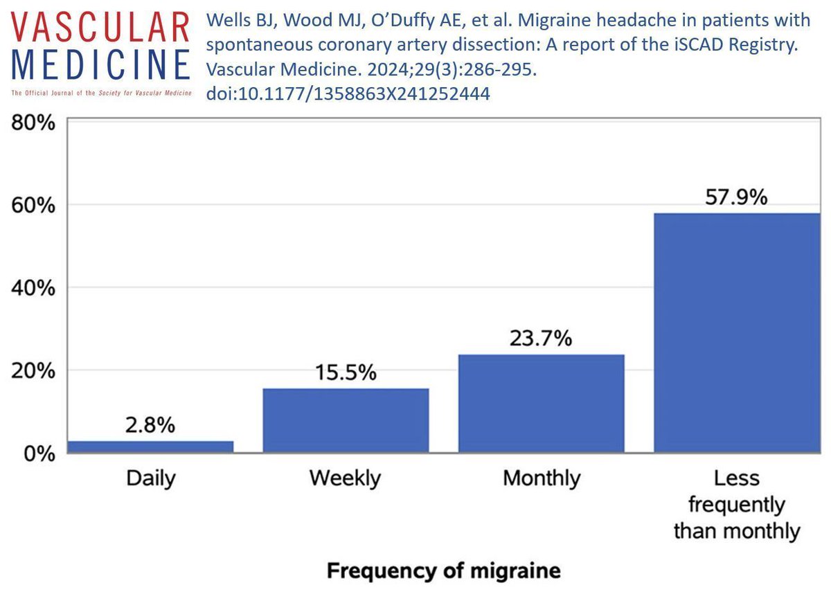 VascularMedicine (@vmj_svm) on Twitter photo Day 5: "Migraine headache in patients with spontaneous coronary artery dissection: A report of the #iSCAD Registry" by Wells et al. buff.ly/4gu5wFU #12DaysofVascularMedicine #SCAD
<a href="/wellsbryanj/">Bryan Wells</a> <a href="/heatherlgornik/">Heather L Gornik</a> <a href="/DKadiandodov/">Daniella KadianDodov</a> <a href="/stanhenkin/">Stanislav Henkin</a> <a href="/EstherSHKimMD/">Esther Kim</a> Day 5: "Migraine headache in patients with spontaneous coronary artery dissection: A report of the #iSCAD Registry" by Wells et al. buff.ly/4gu5wFU #12DaysofVascularMedicine #SCAD
<a href="/wellsbryanj/">Bryan Wells</a> <a href="/heatherlgornik/">Heather L Gornik</a> <a href="/DKadiandodov/">Daniella KadianDodov</a> <a href="/stanhenkin/">Stanislav Henkin</a> <a href="/EstherSHKimMD/">Esther Kim</a>