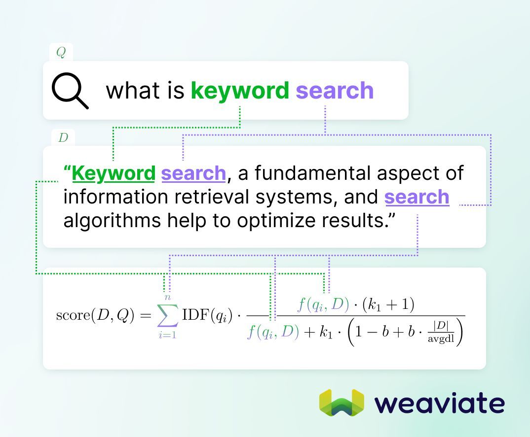 weaviate_io's tweet photo. BM25 is sometimes all you need. But how does it work?

Compared to semantic search, BM25, or Best Match 25, ranks document relevance to a query based on 𝘦𝘹𝘢𝘤𝘵 𝘬𝘦𝘺𝘸𝘰𝘳𝘥 𝘮𝘢𝘵𝘤𝘩𝘦𝘴. 

Here's a simplified breakdown of how BM25 works:

1. 𝗧𝗲𝗿𝗺 𝗙𝗿𝗲𝗾𝘂𝗲𝗻𝗰𝘆 (𝗧𝗙): BM25 considers how often a query term appears in a document. The more frequently a term appears, the more relevant that document is considered.
2. 𝗜𝗻𝘃𝗲𝗿𝘀𝗲 𝗗𝗼𝗰𝘂𝗺𝗲𝗻𝘁 𝗙𝗿𝗲𝗾𝘂𝗲𝗻𝗰𝘆 (𝗜𝗗𝗙): BM25 also takes into account how common or rare a term is across all documents. Rare terms are given more weight, as they're more likely to be relevant.
3. 𝗗𝗼𝗰𝘂𝗺𝗲𝗻𝘁 𝗟𝗲𝗻𝗴𝘁𝗵 𝗡𝗼𝗿𝗺𝗮𝗹𝗶𝘇𝗮𝘁𝗶𝗼𝗻: Longer documents are penalized compared to shorter ones to prevent them from having an unfair advantage just because they contain more words.

Whilst semantic search is good for identifying the meaning behind a query, BM25 is best for exact matches. Although, you can always try hybrid search, which combines semantic search with BM25, offering the best of both worlds!

BM25 and hybrid search can easily be used in Weaviate, here’s how: https://t.co/dyI7tUr4Kd