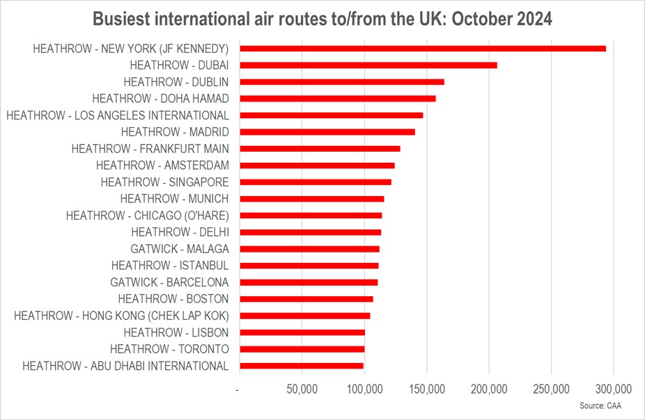 Latest CAA stats allow us to take a look at the 20 busiest international air routes to/from the UK in October in terms of passenger numbers. All bar two feature Heathrow, and 11 are to/from long-haul destinations.