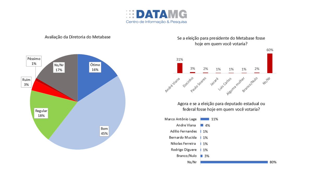 datamg's tweet photo. Pesquisa DataMG revela cenário político e sindical no Metabase

Em uma pesquisa do #DataMG  realizada com funcionários da Mineradora #Vale em Itabira durante o mês de dezembro, foi traçado um panorama sobre o principal sindicato da região, o #Metabase. https://t.co/PpEj2CNsnR