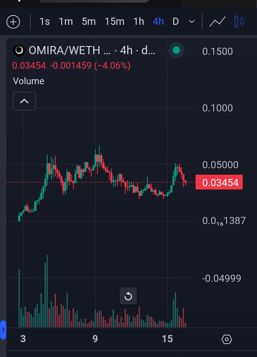 KARBI_1's tweet photo. $OMIRA I expect a good bounce from $0.034
#Ethererum #utility #DYOR 
0x06113abCeF9D163C026441b112e70c82EE1c4A79 https://t.co/yLzR999bw8