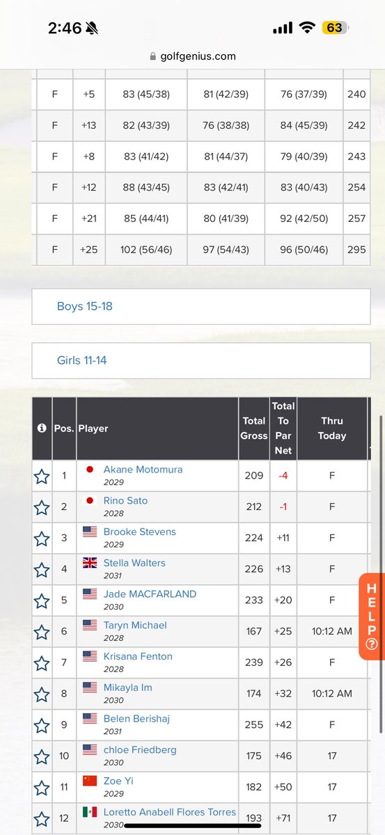 First comp in Florida, finished 4th under 15’s +6,+5,+2 <a href="/IMGJrGolfTour/">IMG Junior Golf Tour</a>