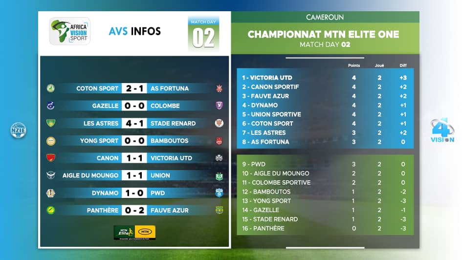 Résultats complets de la deuxième journée de championnat MTN Elite One