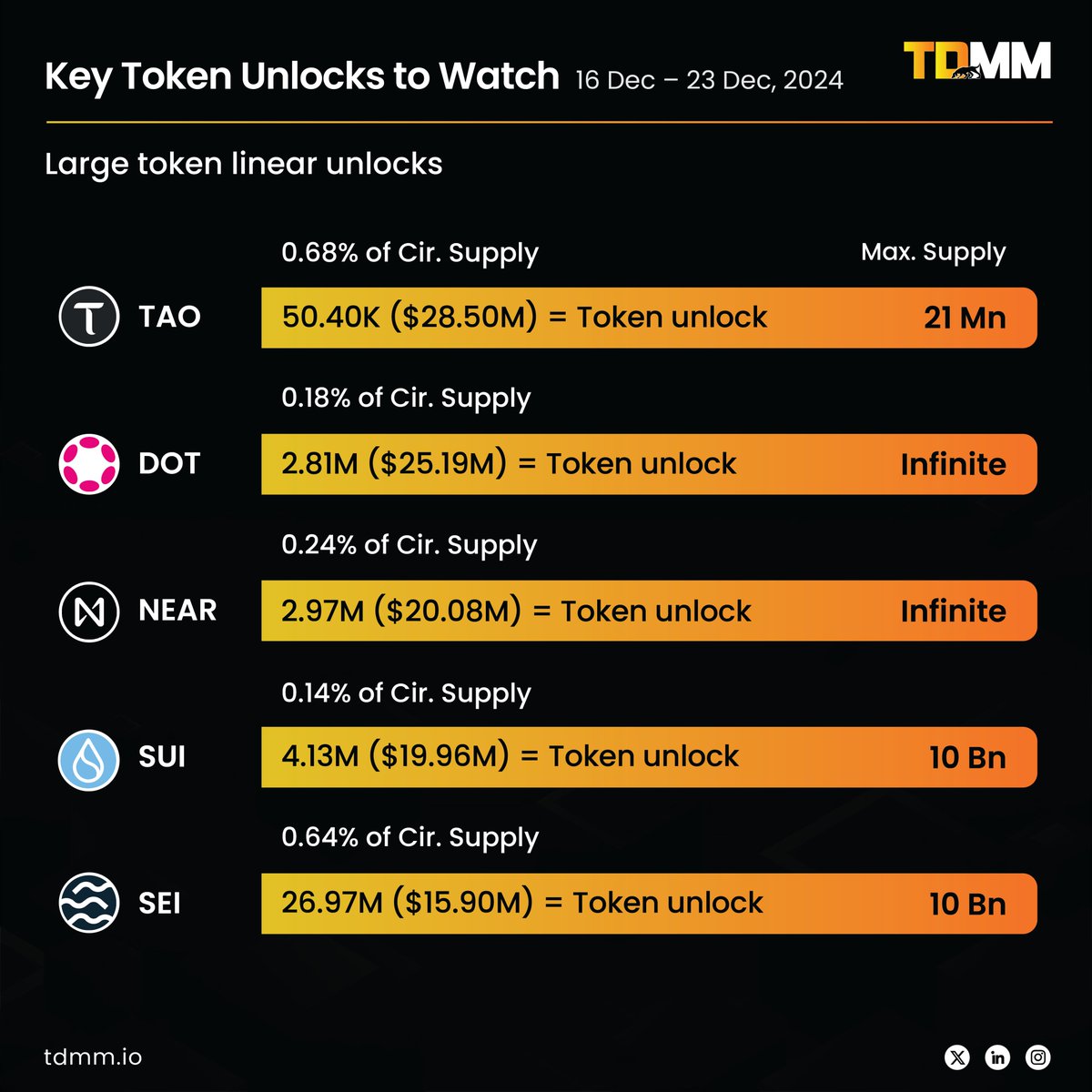 𝗠𝗮𝘀𝘀𝗶𝘃𝗲 𝗧𝗼𝗸𝗲𝗻 𝗨𝗻𝗹𝗼𝗰𝗸𝘀 𝗧𝗼 𝗪𝗮𝘁𝗰𝗵 𝗧𝗵𝗶𝘀 𝗪𝗲𝗲𝗸

In the crypto market, token unlocks are like opening floodgates—millions of tokens enter circulation, leaving traders and investors on edge. 

This week, a series of massive token unlocks could shake
