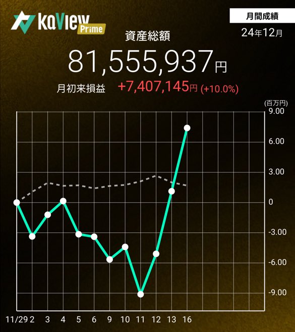toczuki's tweet photo. 前日比+8.3%  YH

大台が見えてきた。
年内に達成したい。

#カビュウ https://t.co/jNDt6kQWb8