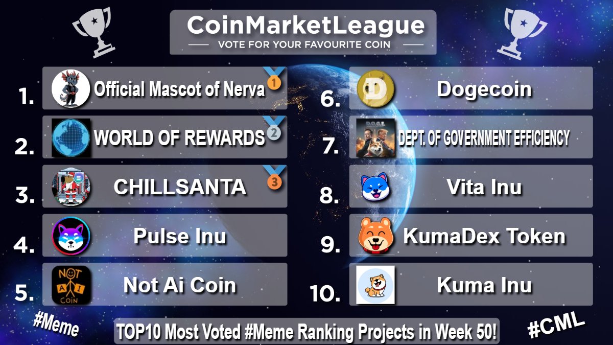 CML_Crypto's tweet photo. TOP10 Most Voted #Meme Ranking Projects - Week 50 💎
🥇 $NERVA @NervaCurrency
🥈 $WOR @WorldofReward
🥉 #CHILLSANTA @chillsantasol
4️⃣ $PINU @PulseInu
5️⃣ $NOTAI @NotAiCoin
6️⃣ $DOGE @dogecoin
7️⃣ #DOGE https://t.co/ljJVDVFsNM
8️⃣ $VINU @VitaInuCoin
9️⃣ $DKUMA @OfficialKumaInu
🔟 $KUMA @officialkumainu