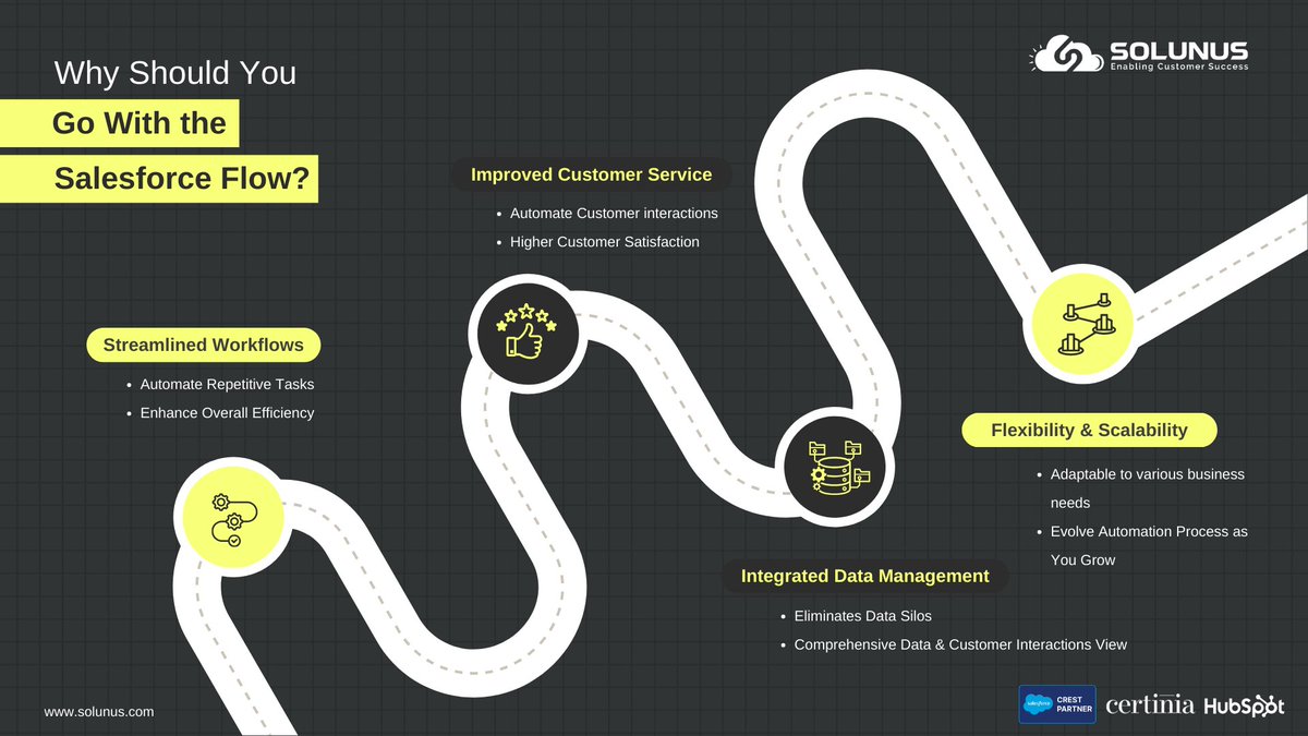 solunusinc's tweet image. 52% of customers switch providers due to poor service, costing companies heavily. With Salesforce Flows, scale and adapt your workflows seamlessly. Contact us to learn more! #SalesforceFlow #Workflow #Automation #SalesforcePartner #Solunus