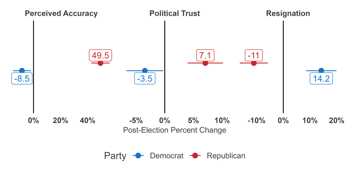 How did American attitudes toward democracy shift with the election? Our final Path to 2024 report shows  substantive changes in perceptions of accuracy, trust, and resignation toward democratic backsliding. 

Read the full report: prlpublic.s3.us-east-1.amazonaws.com/reports/Electi…