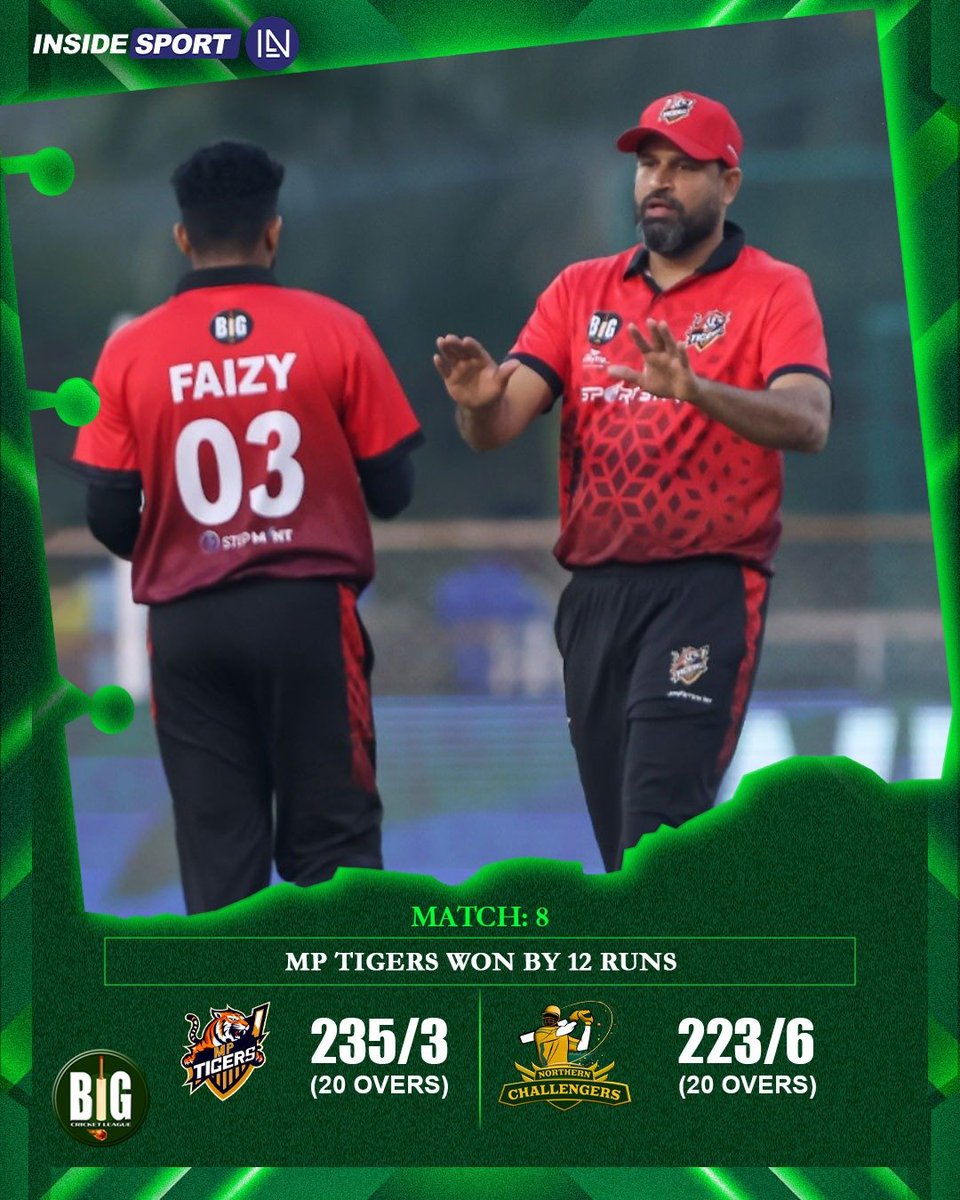 InsideSportIND's tweet photo. MP Tigers beat Northern Challengers by 12 runs 🔥🏏
#BCL2024 #MPTigers #YusufPathan #CricketTwitter https://t.co/OFyMBHewgS