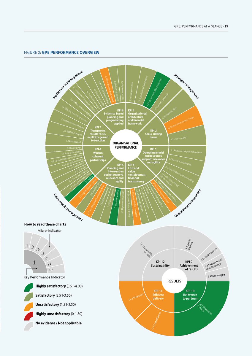 🚀 MOPAN recently launched its assessment of the Global Partnership for Education (<a href="/GPforEducation/">Global Partnership for Education</a> ). It found a partnership successfully raising its game to address challenges in global education but with further progress possible in important areas.

See a few headlines below