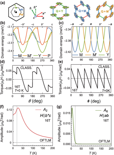 PhysRevB's tweet image. #PRBTopDownload: #Anisotropy of the zigzag order in the #Kitaev #honeycomb #magnet 𝛼−#RuBr3

J. S. Pearce, D. A. S. Kaib, Z. Ma, D. Ni et al.,
Phys. Rev. B 110, 214404 – Published 3 December, 2024

➡️ go.aps.org/3BjLQph
#OpenAccess #condmat #physics @APSPhysics