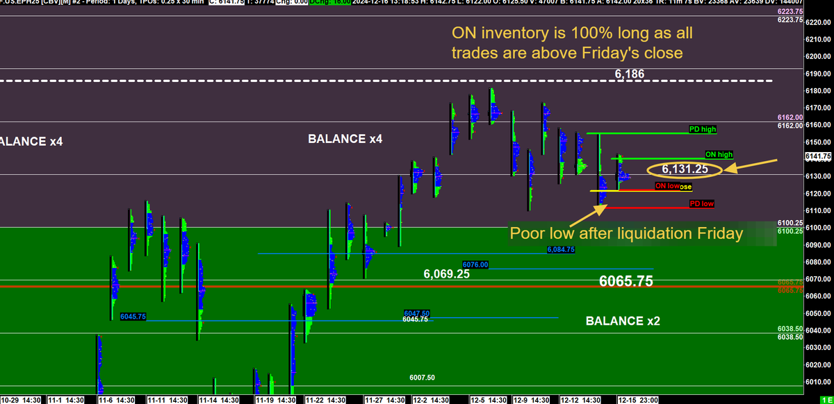 #ES_F @microefutures New contract here are some initial levels and observations.  ON inventory is long so let's see if we can get a correction when we open.  Remember this market has been 2 sided so don't get too greedy, if an edge breaks let it go and see where we get 2 sided