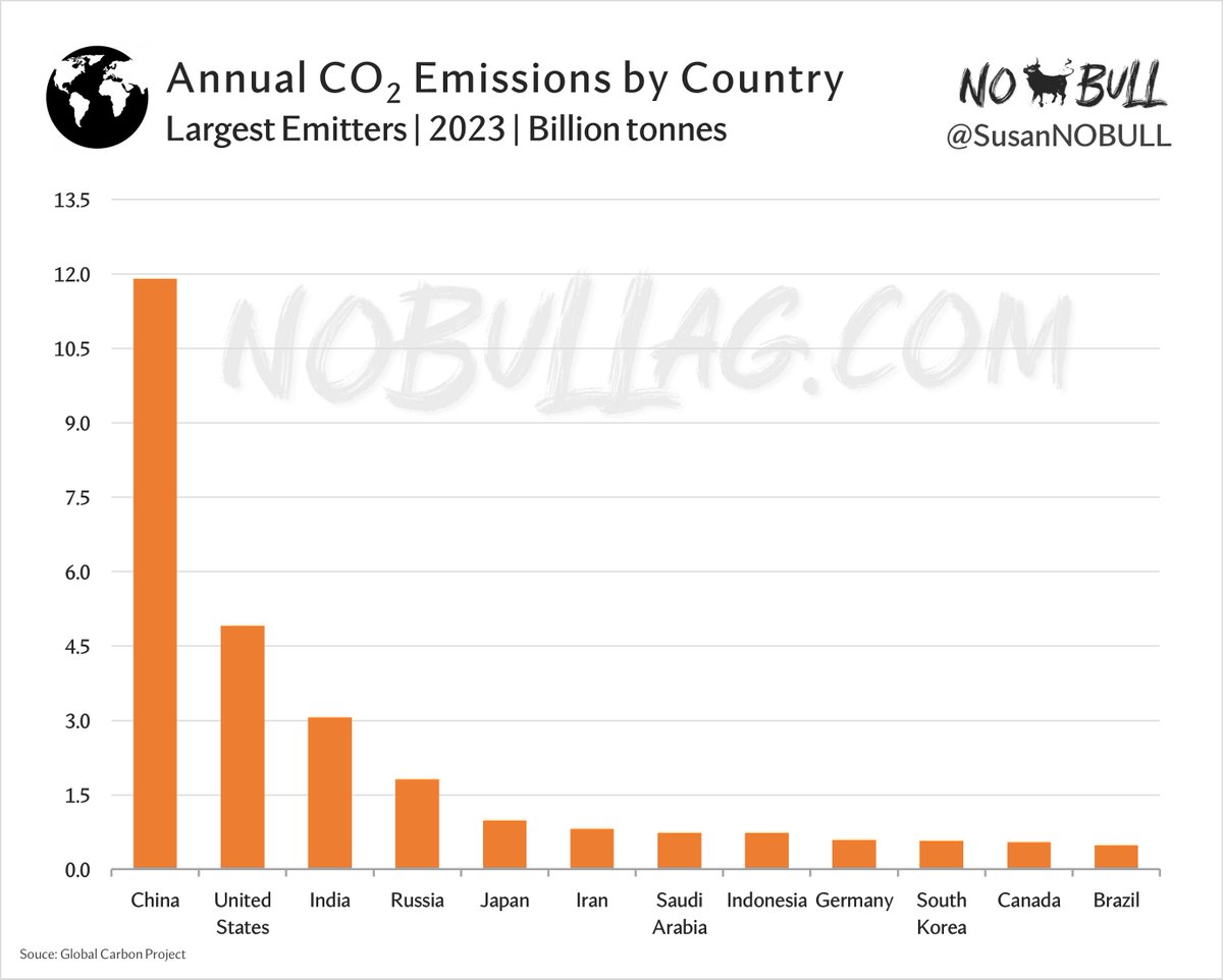 Did you know China has been the world's top carbon emitter for nearly 20 years, releasing nearly 12 billion tonnes of CO2 annually? That's more than the next 5 largest emitters combined