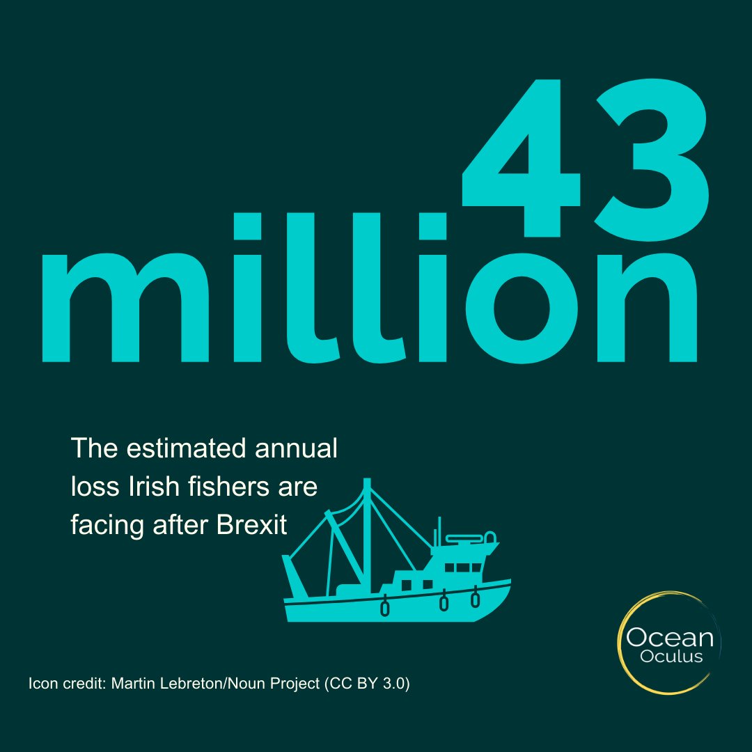 💶 43 million

The est. annual loss Irish fishers are facing after Brexit. The loss comes from the EU transferring 25% of its fishing rights in British waters back to the UK, which heavily impacted the amount of fish Irish vessels are allowed to catch

theguardian.com/environment/20…