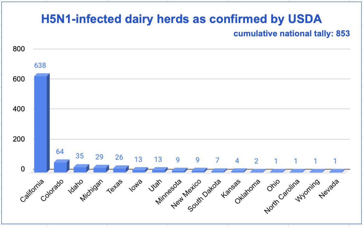 HelenBranswell's tweet photo. .@USDA confirmed 8 more #H5N1 #birdflu infected herds in California. The state's total is 638 since the first detections in late Aug; 43 herds had cleared quarantine as of 12/13, per @CDFAnews. 
National total: 853 herds in 16 states. https://t.co/2BioBG14K4 https://t.co/rCESUL3txR