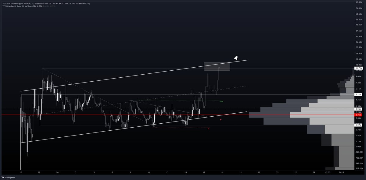 $BEEP throwback and bounce 🔮

Textbook coverage like always, tipped $4,3m key level BEEP still needs to reclaim, throwback after breakout to POC and ongoing s/r flip attempt back up at $3,25m mcap. SL stays the same. Projection stays valid.

Next bullish signal, reclaim of $4,3m