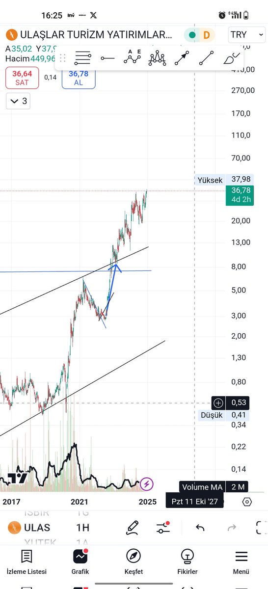 gawiraescobar's tweet photo. Zaman gecsede grafik yerinde duruyor
Kimin ne olduğu ortada
#ULAS 3. TL den 36 TL
#bist100 #BIST30 #BORSA #Petkim #ekgyo #petlas #acsel #maalt #ayces #bnho #mrshl https://t.co/irNJ1KDDNH