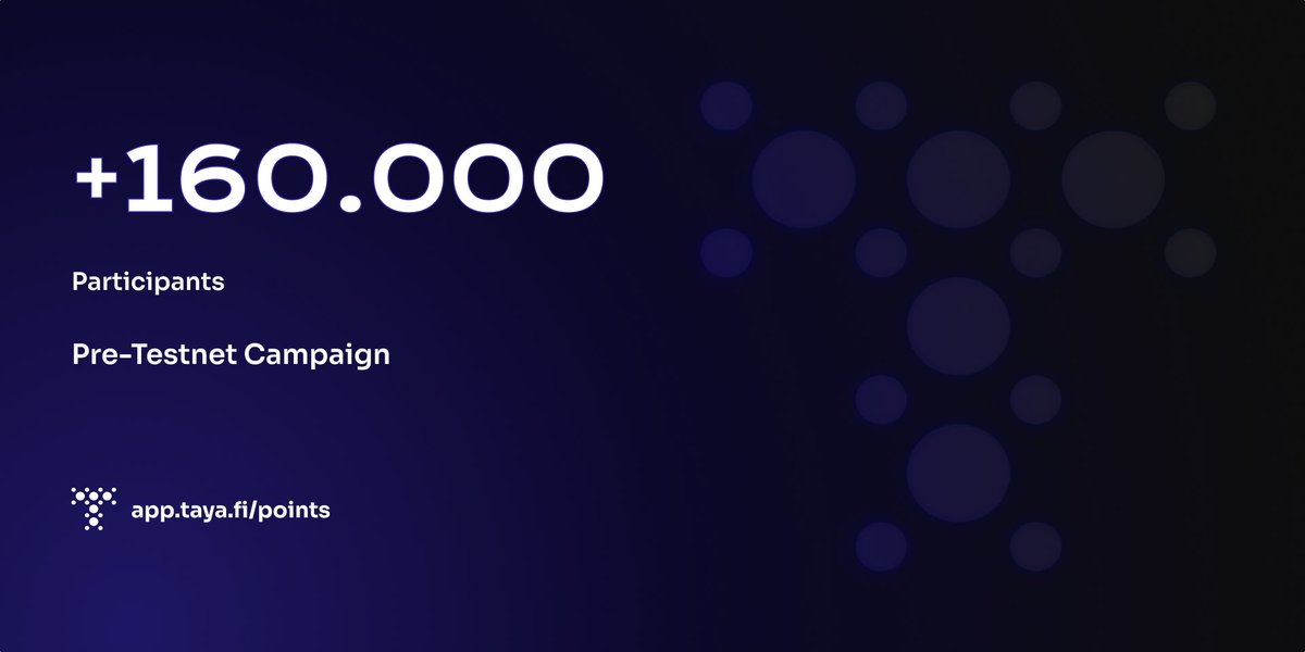 TayaFinance's tweet image. Stunning Statistics from TAYA&apos;s First Campaign ( Epoch 0)

-160K+ participants.
-Top user: 700+ points.
-1K+ users scored over 100 points.

📅 Campaign ends Jan 1st. Time to rack up points!

app.taya.fi/points