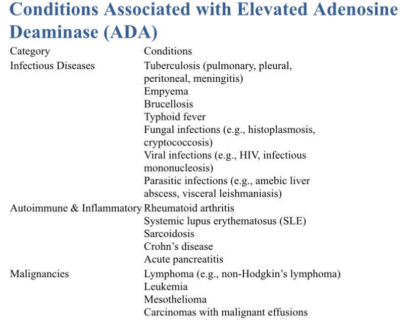 BadalGondane's tweet photo. Raised serum ADA doesn’t always mean TB. It’s a marker of lymphocyte activity, so it can rise in any condition with lymphocyte proliferation.

Role in Tuberculosis?
Serum ADA has a good negative predictive value—a low level makes TB unlikely.
#Medtwitter https://t.co/Emwj1Emkdu
