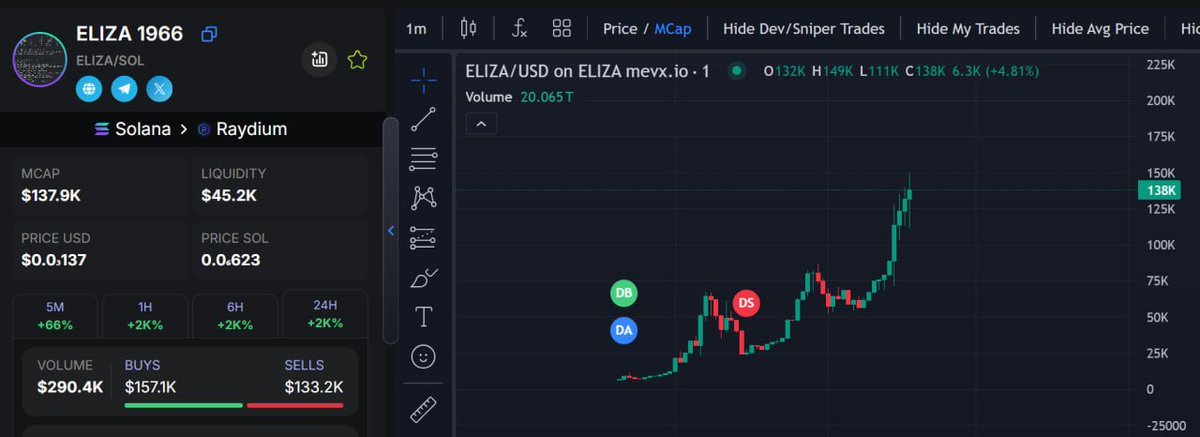 SusanBoojozwiak's tweet photo. BATMAN FROFIT

🔥 $ELIZA    /   $SOL

⛏  TO  7K  ➡️  138K MC  🔥  ( X19,7 )

CA : 3xjBGdxLjDABsoFtedm426nzxwdM3657YFM3dnnRpump

TG : https://t.co/KONevT3PrG

#MVRS #SHITCOIN #DEGEN #MOM #frtdog #NYANCAT #ZERC #capa #NCLAUS #PUTINAI #SOL #Solana #NoVA #ObsidyxAI #RIZZMAS https://t.co/MyruBdMMY6