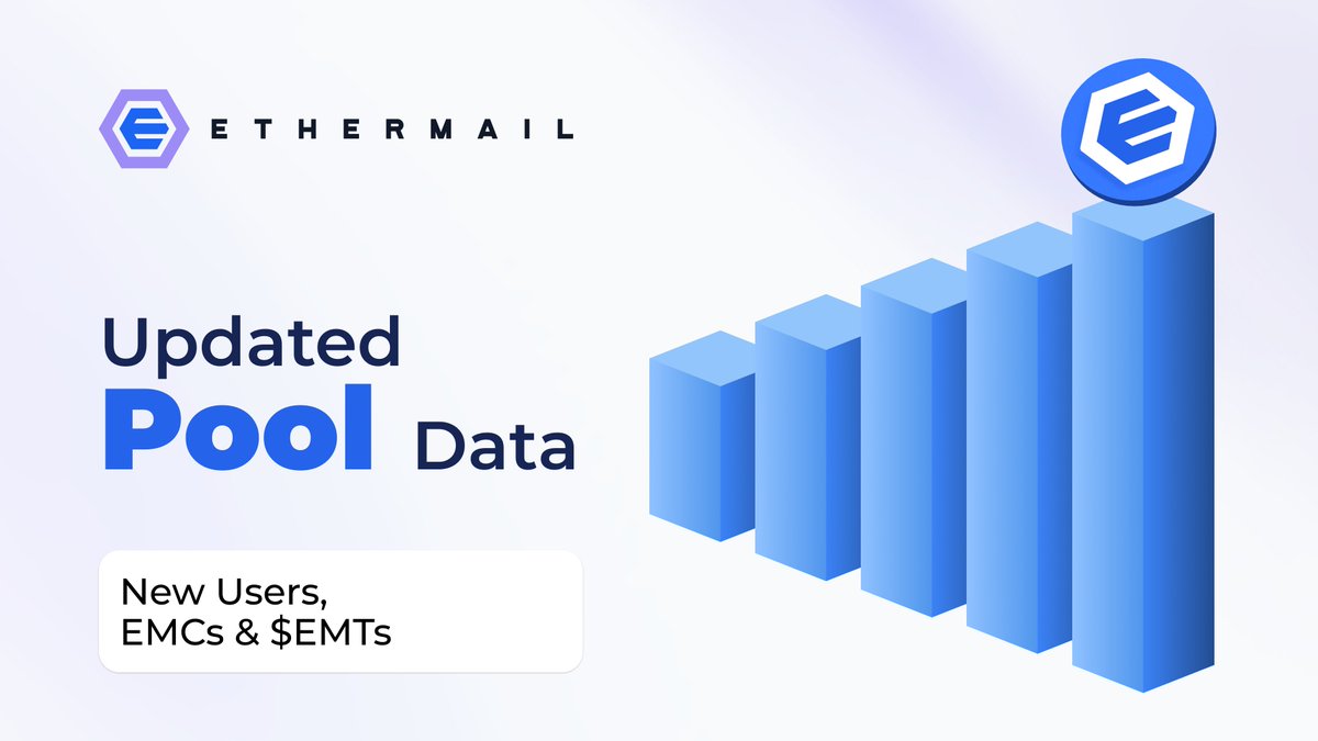ethermail_io's tweet photo. 📊 Weekly Pool 2 Stats & First 7 Days of the KYC Process!

📋 By now, 18k out of 76k potential eligible users have completed KYC. 

💰 Total $EMT Deposited: 8,185,652.3601 $EMT for Pool 2 and more than 18M EMCs total earned.

📧 Don’t miss your chance to secure your rewards. Complete your KYC today!

👉https://t.co/4MbLHZf05y