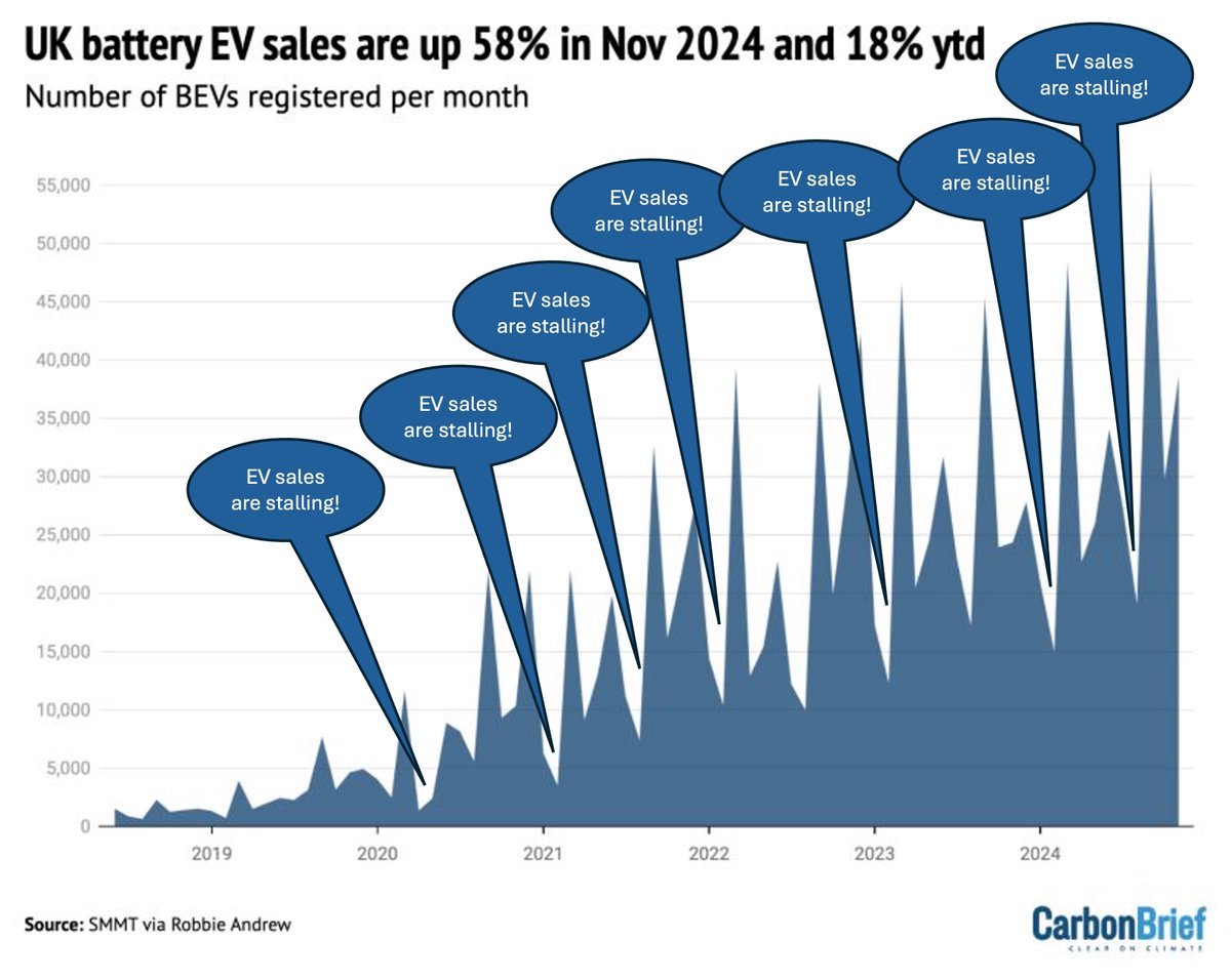 That EV slowdown - EV sales data for the UK are in: +18% in Jan-Nov 2024 and +58% in Nov 2024