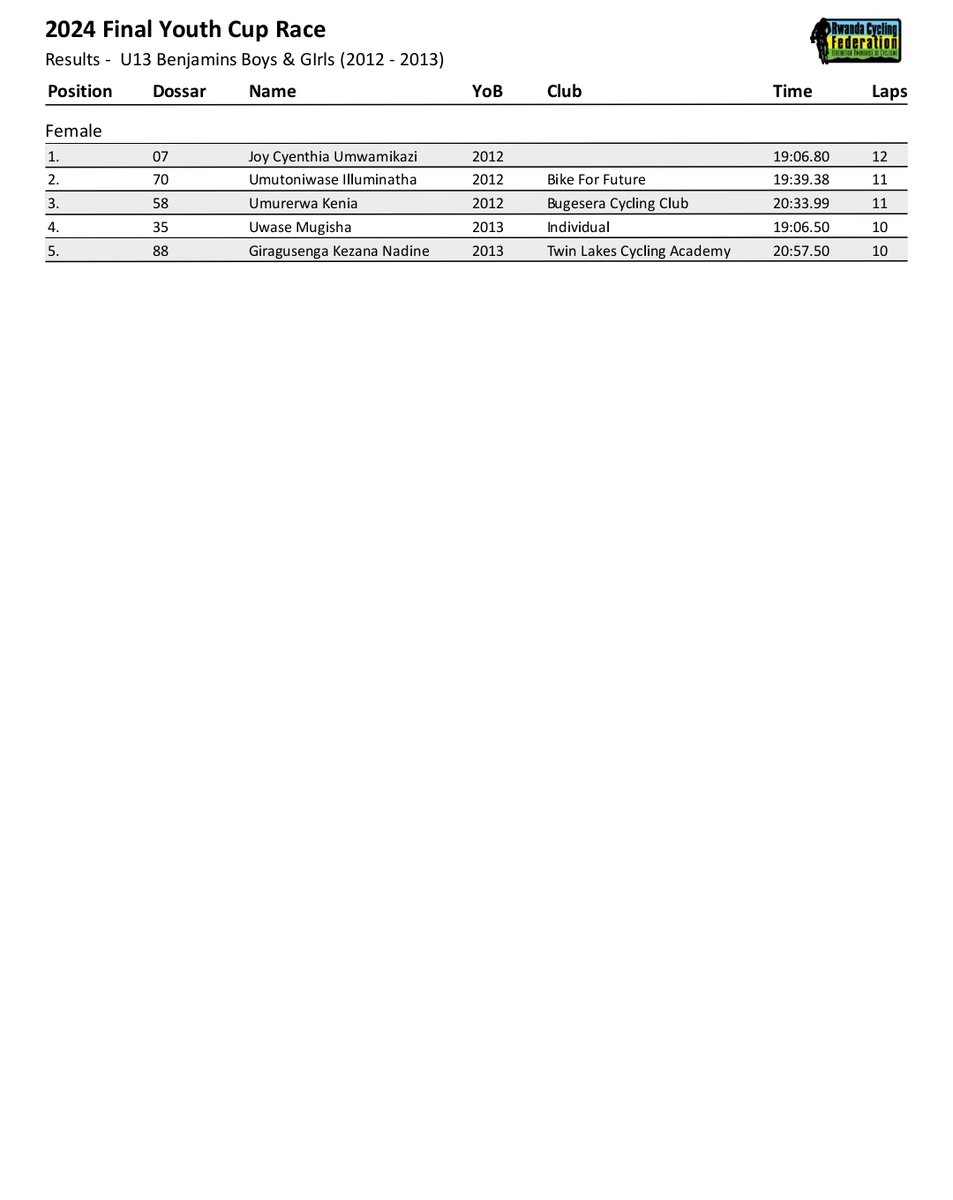 #Rwanda #YouthRacingCup2024

Round 12: Podium Photos &amp; Results

▪️Benjamins Girls (U13)

🥇Umwamikazi Joy Cynthia (Benediction Club) 
 
🥈Umutoniwase Illuminatha (Bike for Future) 

🥉Umurerwa Kenia (Bugesera Cycling Team) 

#GasMeth #GSF #Youth #Racing #Cup #YouthRacingCup